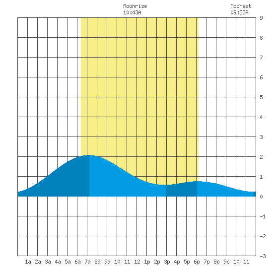 Pearl Harbor tide chart for Monday, October 7, 2024