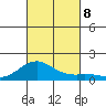 Pearl Harbor tide chart for Tuesday, October 8, 2024