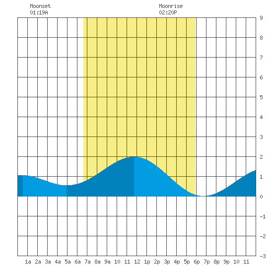 Pearl Harbor tide chart for Sunday, November 10, 2024