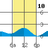 Pearl Harbor tide chart for Sunday, November 10, 2024