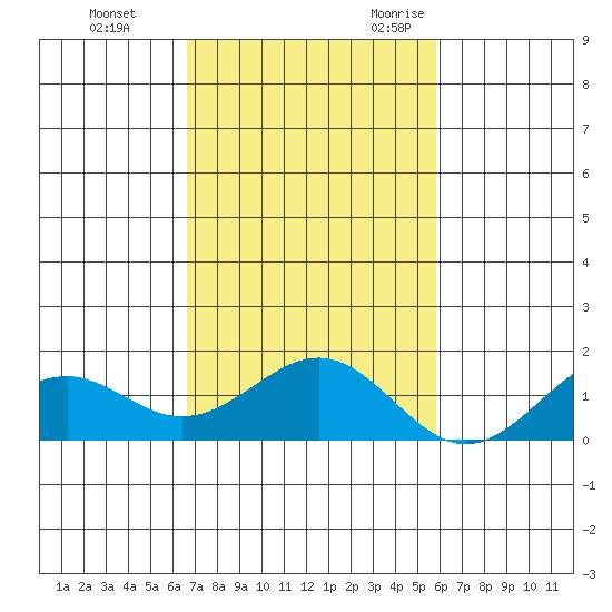 Pearl Harbor tide chart for Monday, November 11, 2024