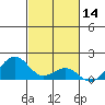 Pearl Harbor tide chart for Thursday, November 14, 2024