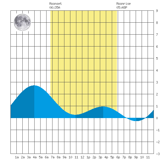 Pearl Harbor tide chart for Friday, November 15, 2024