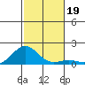 Pearl Harbor tide chart for Tuesday, November 19, 2024