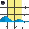Pearl Harbor tide chart for Friday, November 1, 2024