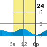Pearl Harbor tide chart for Sunday, November 24, 2024