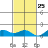 Pearl Harbor tide chart for Monday, November 25, 2024