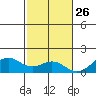Pearl Harbor tide chart for Tuesday, November 26, 2024