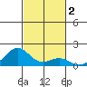 Pearl Harbor tide chart for Saturday, November 2, 2024