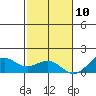 Pearl Harbor tide chart for Tuesday, December 10, 2024