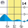 Pearl Harbor tide chart for Saturday, December 14, 2024