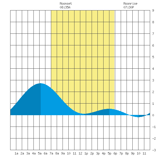 Pearl Harbor tide chart for Monday, December 16, 2024