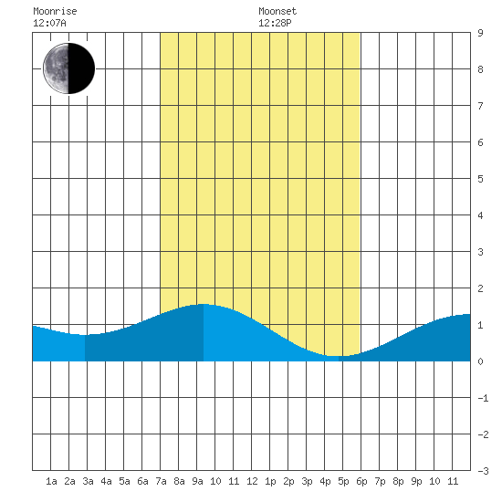 Pearl Harbor tide chart for Sunday, December 22, 2024