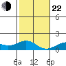 Pearl Harbor tide chart for Sunday, December 22, 2024