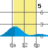 Pearl Harbor tide chart for Thursday, December 5, 2024