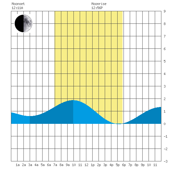 Pearl Harbor tide chart for Sunday, December 8, 2024