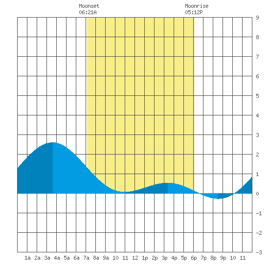 Pearl Harbor tide chart for Sunday, January 12, 2025