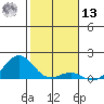 Pearl Harbor tide chart for Monday, January 13, 2025