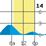 Pearl Harbor tide chart for Tuesday, January 14, 2025