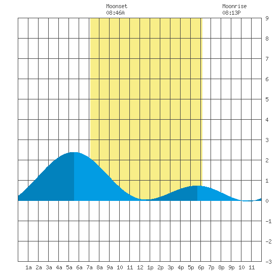 Pearl Harbor tide chart for Wednesday, January 15, 2025