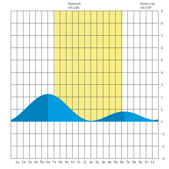 Pearl Harbor tide chart for Thursday, January 16, 2025