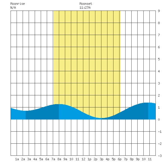 Pearl Harbor tide chart for Monday, January 20, 2025