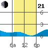 Pearl Harbor tide chart for Tuesday, January 21, 2025