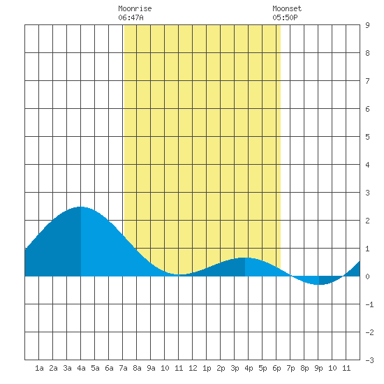 Pearl Harbor tide chart for Tuesday, January 28, 2025