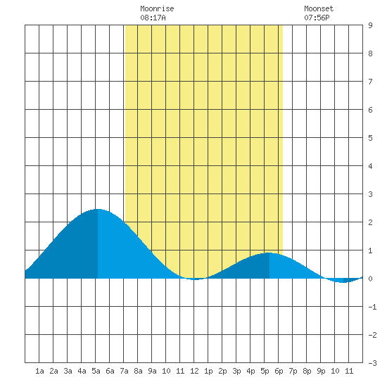 Pearl Harbor tide chart for Thursday, January 30, 2025