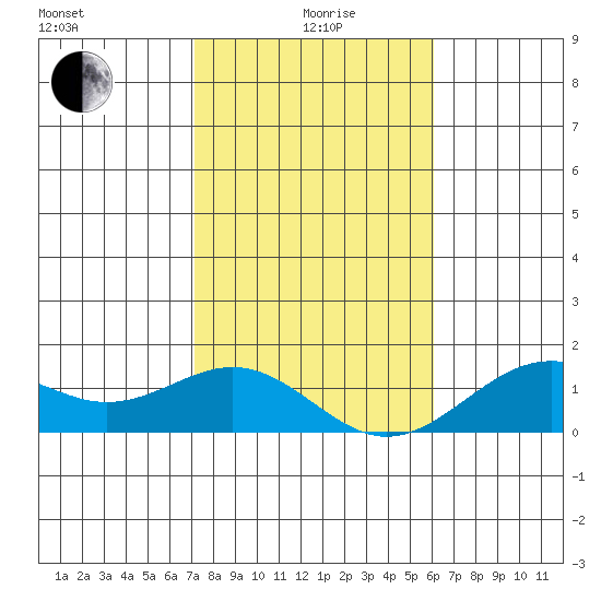Pearl Harbor tide chart for Monday, January 6, 2025