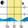 Pearl Harbor tide chart for Monday, January 6, 2025