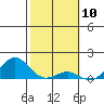 Pearl Harbor tide chart for Monday, February 10, 2025