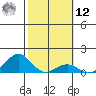 Pearl Harbor tide chart for Wednesday, February 12, 2025