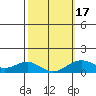 Pearl Harbor tide chart for Monday, February 17, 2025