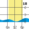 Pearl Harbor tide chart for Tuesday, February 18, 2025