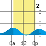 Pearl Harbor tide chart for Sunday, February 2, 2025