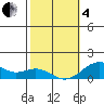 Pearl Harbor tide chart for Tuesday, February 4, 2025