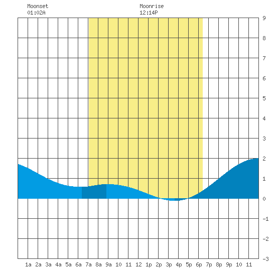 Pearl Harbor tide chart for Wednesday, February 5, 2025