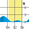 Pearl Harbor tide chart for Sunday, February 9, 2025
