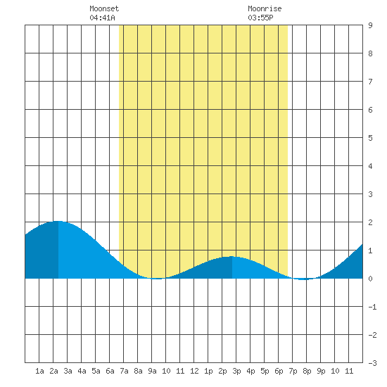 Pearl Harbor tide chart for Monday, March 10, 2025