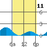Pearl Harbor tide chart for Tuesday, March 11, 2025