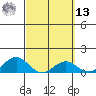 Pearl Harbor tide chart for Thursday, March 13, 2025
