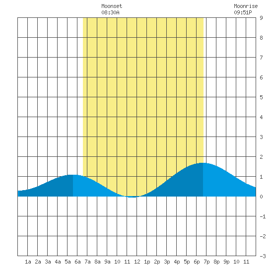 Pearl Harbor tide chart for Monday, March 17, 2025