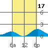Pearl Harbor tide chart for Monday, March 17, 2025