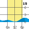 Pearl Harbor tide chart for Wednesday, March 19, 2025