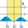 Pearl Harbor tide chart for Saturday, March 1, 2025