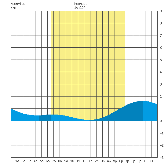 Pearl Harbor tide chart for Thursday, March 20, 2025