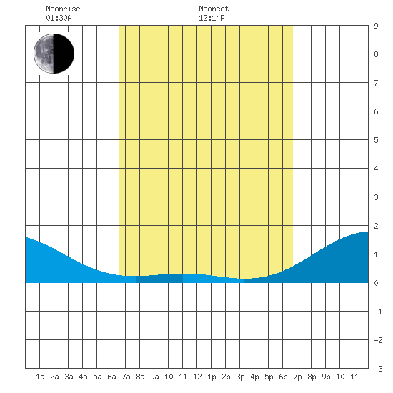 Pearl Harbor tide chart for Saturday, March 22, 2025