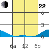 Pearl Harbor tide chart for Saturday, March 22, 2025