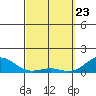 Pearl Harbor tide chart for Sunday, March 23, 2025